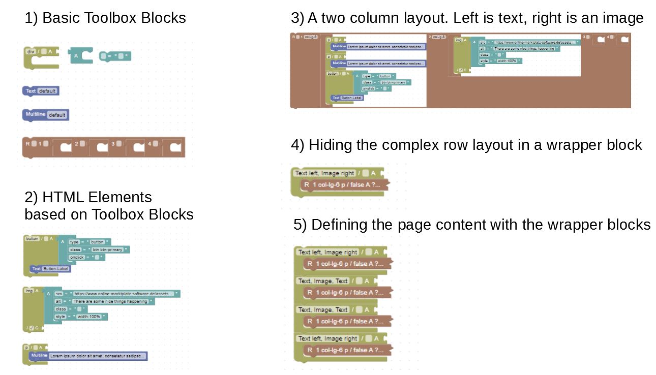 Basic Blocks are used by a Dev to create complex but easy to use Wrapper-Blocks