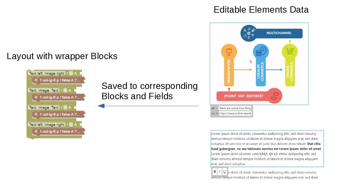 The blockly html editor saves the results from the frontend editing tools